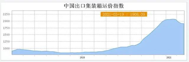 運(yùn)價(jià)暴漲、一箱難求 業(yè)內(nèi)預(yù)判：“瘋狂”海運(yùn)下半年將明顯緩解