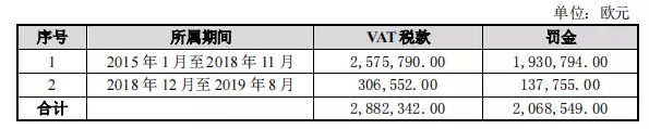 警惕！被罰近4000萬，亞馬遜大賣未足額申報VAT稅款被處罰