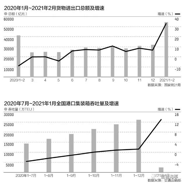 外貿(mào)淡季旺得不像樣：一箱難求遭遇干散貨航運(yùn)價格暴漲