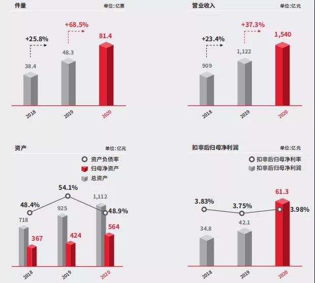 順豐2020年年度報告發(fā)布，順豐，到底有多優(yōu)秀？！