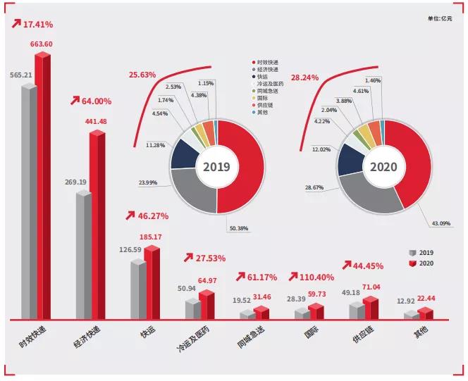 順豐2020年年度報告發(fā)布，順豐，到底有多優(yōu)秀？！