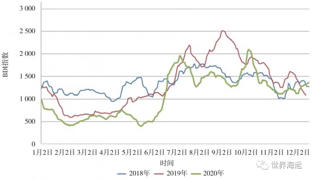 國(guó)際干散貨航運(yùn)市場(chǎng)2020年回顧和2021年展望