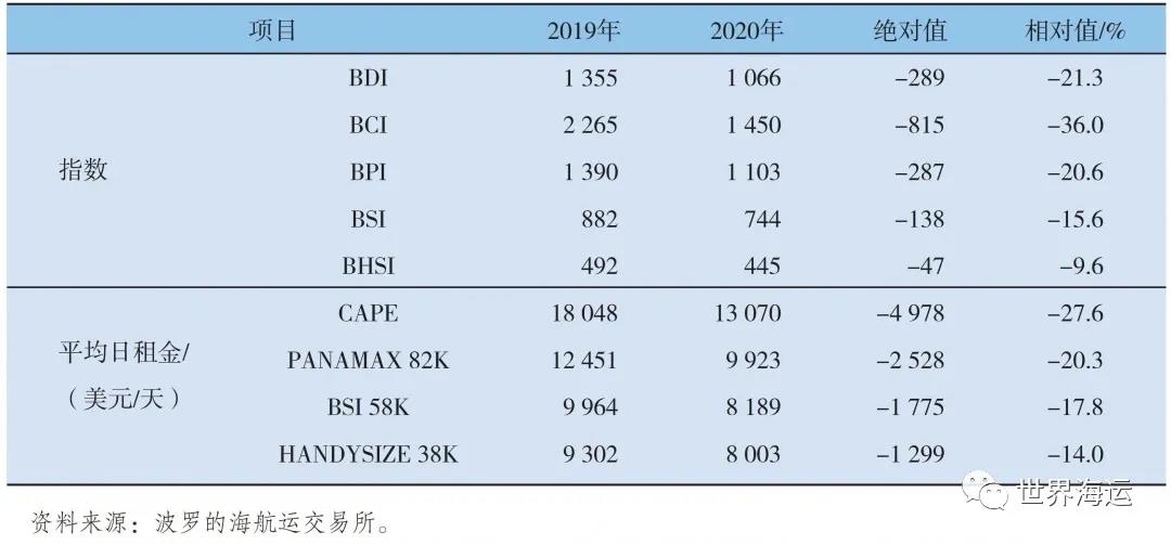國(guó)際干散貨航運(yùn)市場(chǎng)2020年回顧和2021年展望