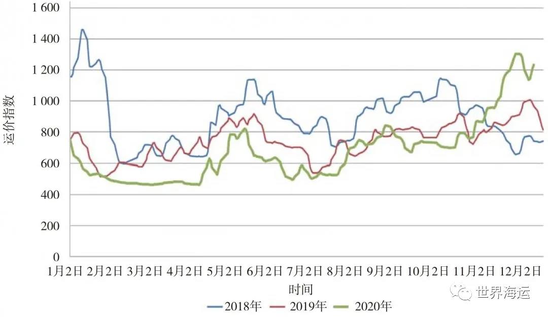 國(guó)際干散貨航運(yùn)市場(chǎng)2020年回顧和2021年展望