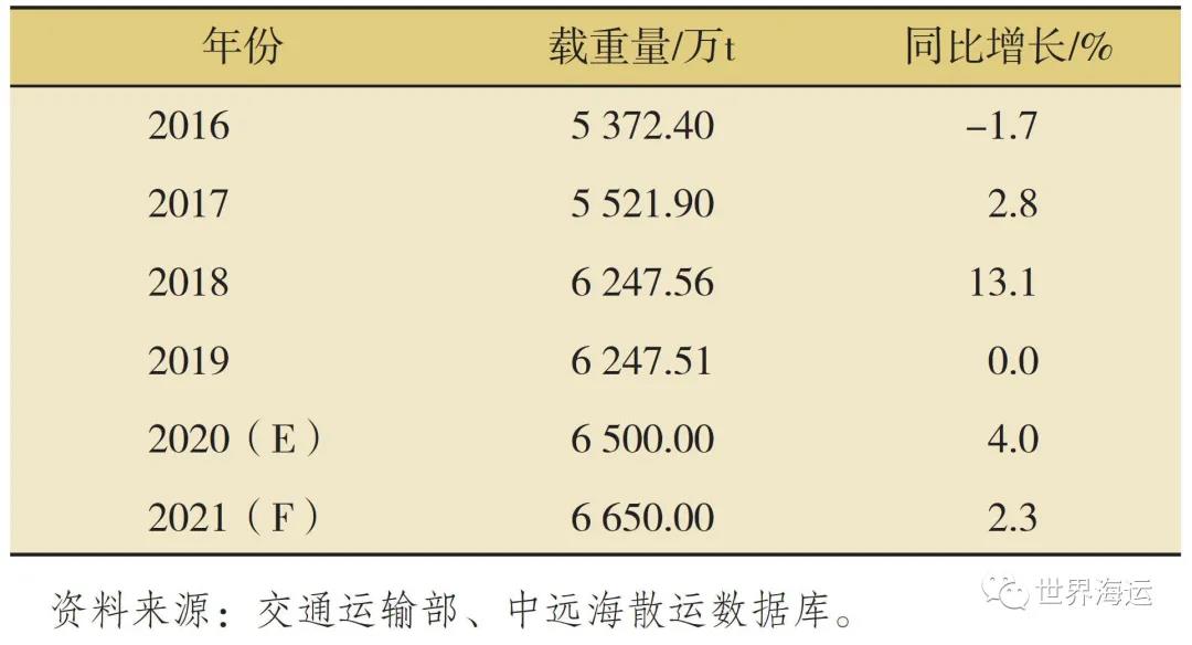 國(guó)際干散貨航運(yùn)市場(chǎng)2020年回顧和2021年展望
