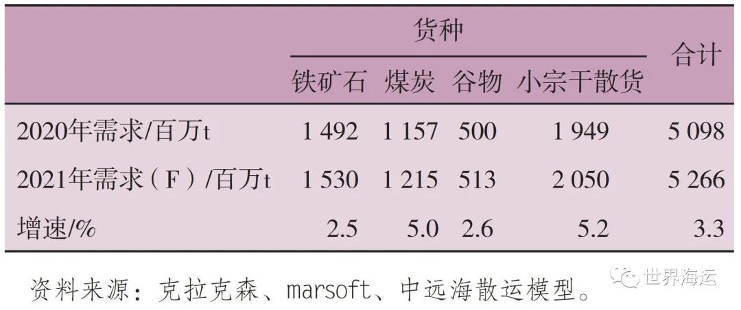 國(guó)際干散貨航運(yùn)市場(chǎng)2020年回顧和2021年展望