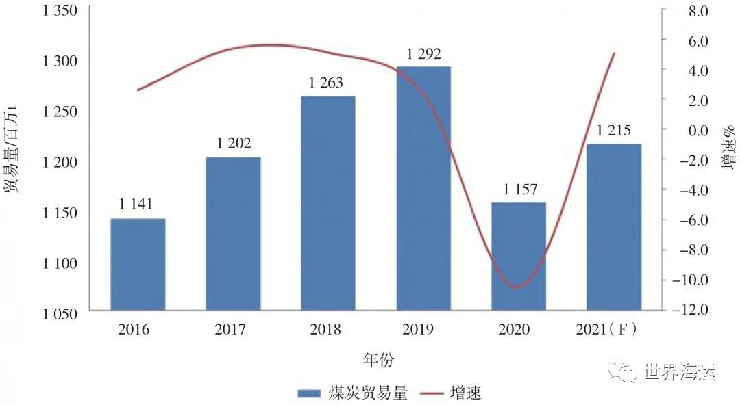 國(guó)際干散貨航運(yùn)市場(chǎng)2020年回顧和2021年展望
