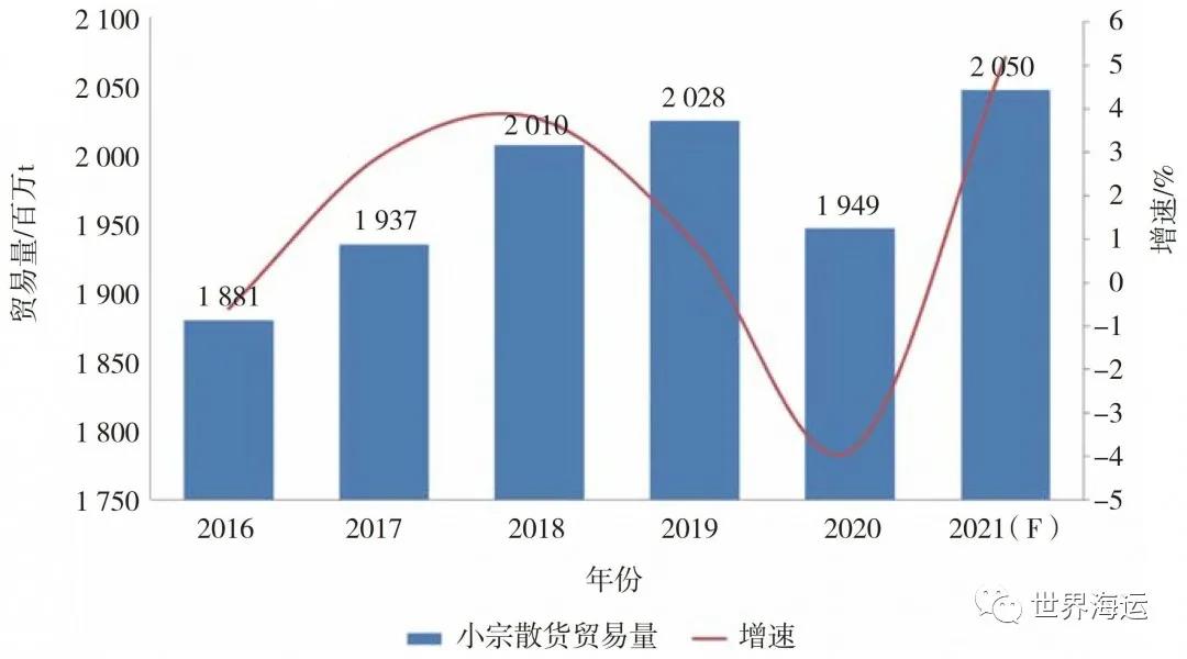 國(guó)際干散貨航運(yùn)市場(chǎng)2020年回顧和2021年展望