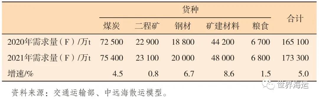 國(guó)際干散貨航運(yùn)市場(chǎng)2020年回顧和2021年展望
