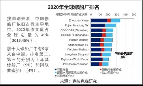 4家舟山船廠“霸榜”！中國船廠壟斷全球修船市場 