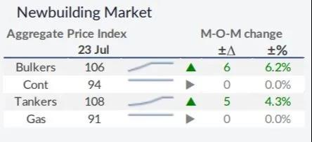 干散貨市場仍有充足動(dòng)力