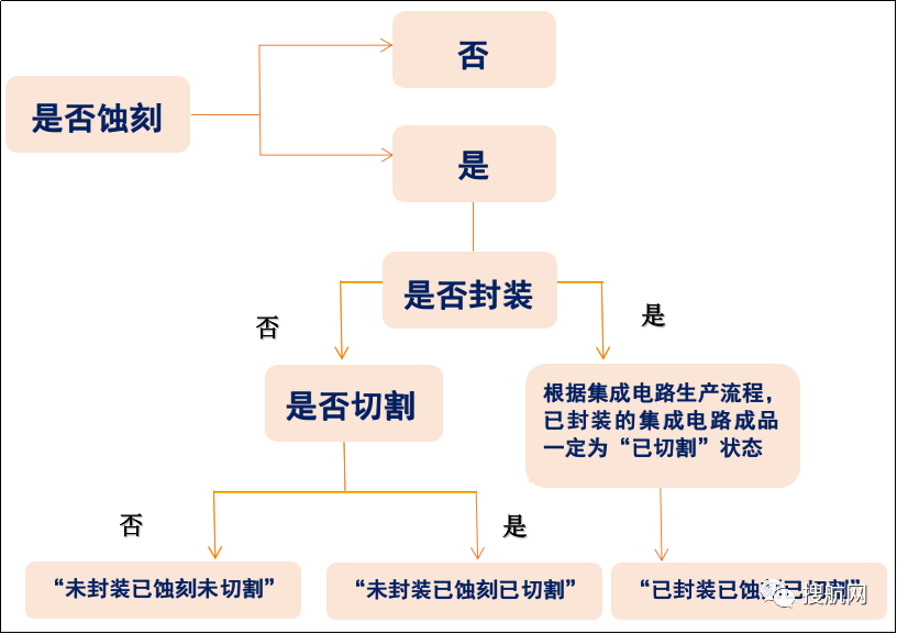 2021規(guī)范申報常見錯誤（品牌、集成電路和塑料等）