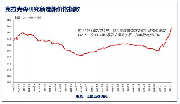 全球船隊現(xiàn)在值多少錢？快趕上西班牙一年的GDP了