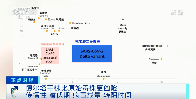 又一變異毒株“拉姆達(dá)”驚現(xiàn)！席卷41個(gè)國(guó)家和地區(qū)，美國(guó)上千人感染！比“德爾塔”更危險(xiǎn)？