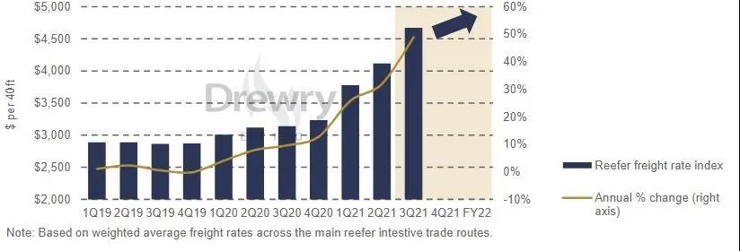 2022年冷箱運價漲幅將超過干箱