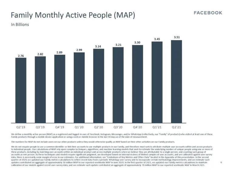 Facebook月活超28億！二季度利潤同比增長100.7%