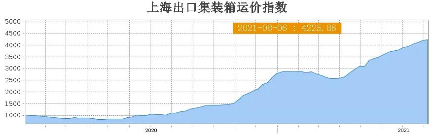 央視曝光：中美海運價格再創(chuàng)歷史新高！外貿企業(yè)出口一度停滯！