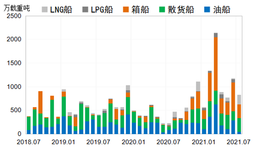新船成交量將超預(yù)期，新船價(jià)格全線上揚(yáng)