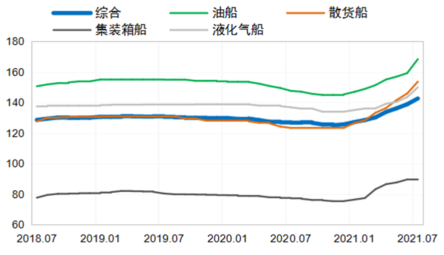新船成交量將超預(yù)期，新船價(jià)格全線上揚(yáng)