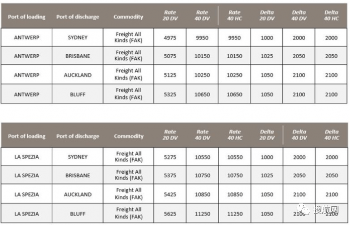 三大船公司宣布上調(diào)歐洲和地中海航線運(yùn)費(fèi)，8月和9月生效！