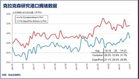 3000艘船塞港！BDI創(chuàng)11年新高！散貨船市場也“瘋狂”