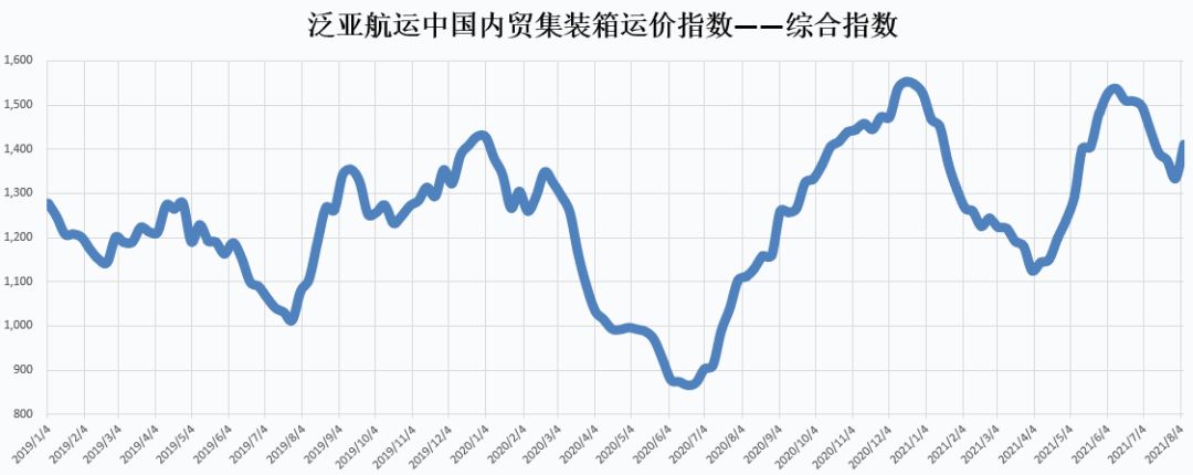 泛亞航運(yùn)中國(guó)內(nèi)貿(mào)集裝箱運(yùn)價(jià)指數(shù)（PDCI）
