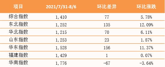 泛亞航運(yùn)中國(guó)內(nèi)貿(mào)集裝箱運(yùn)價(jià)指數(shù)（PDCI）
