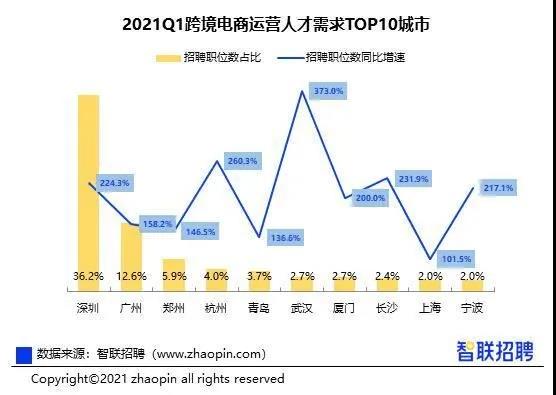 跨境電商各省大比拼，無(wú)人能挑戰(zhàn)廣東？