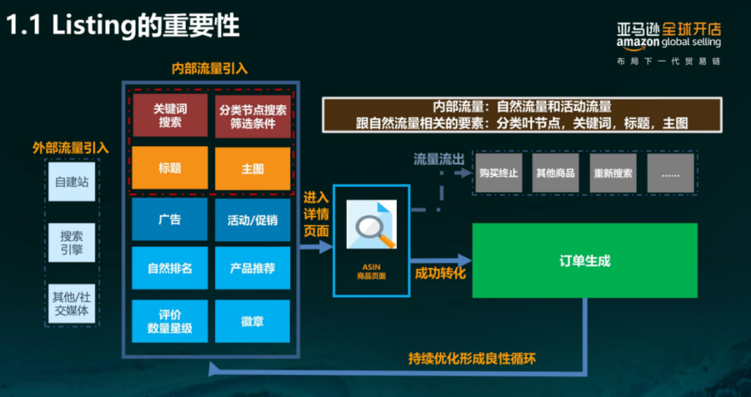 亞馬遜每天多少流量被廢棄？Listing圖片這樣優(yōu)化才有用