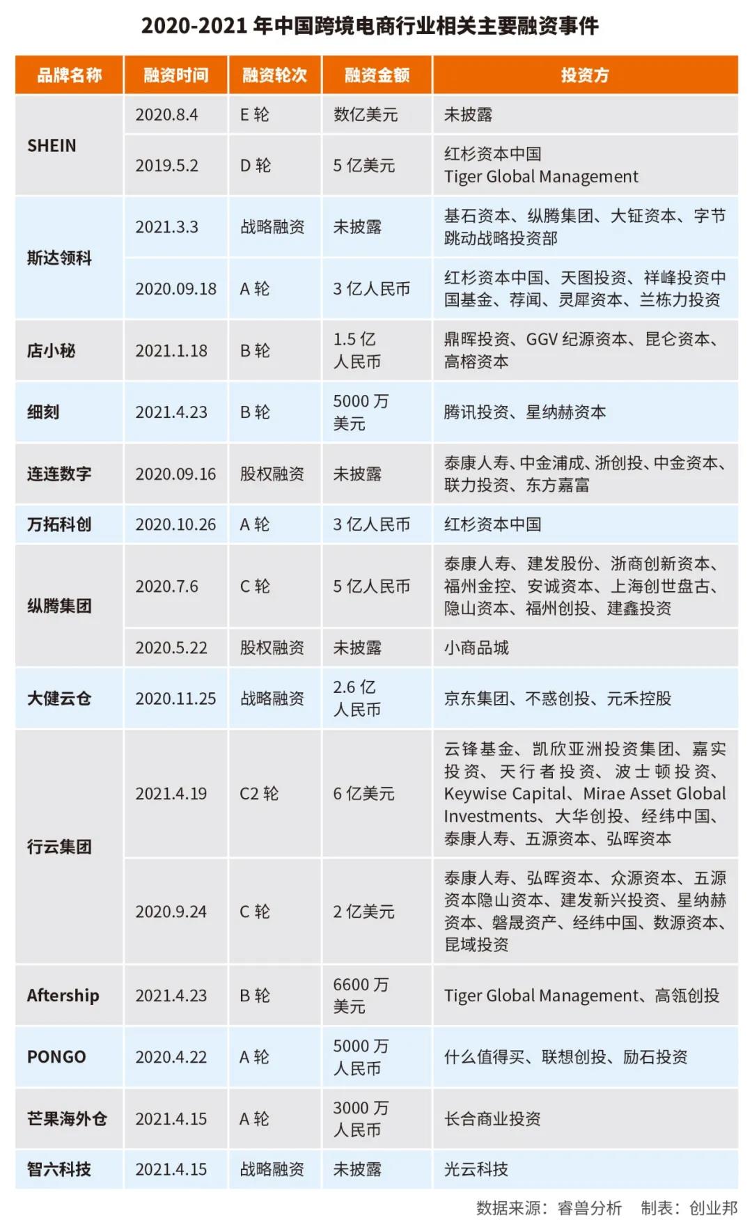 又一好消息！字節(jié)跳動再入股跨境電商賽道！