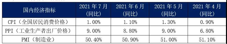 7月內(nèi)貿(mào)集裝箱走勢，看這幾大指標(biāo)就夠了