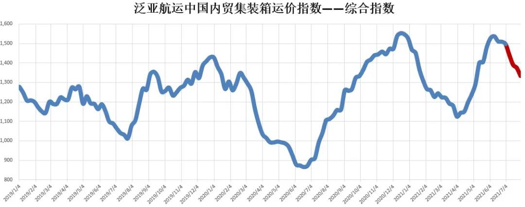 7月內(nèi)貿(mào)集裝箱走勢，看這幾大指標(biāo)就夠了