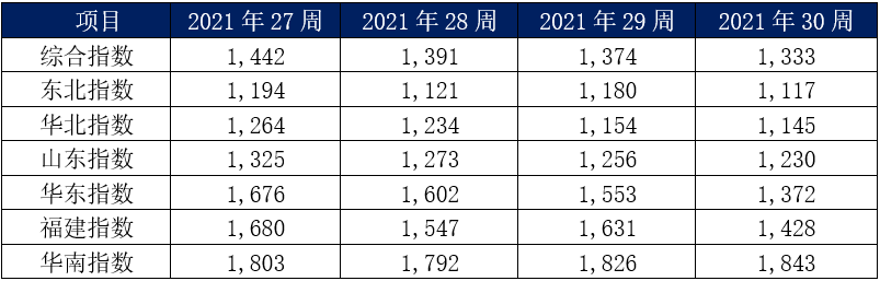 7月內(nèi)貿(mào)集裝箱走勢，看這幾大指標(biāo)就夠了