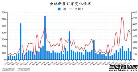 船價持續(xù)上漲！最新全球造船業(yè)月報出爐