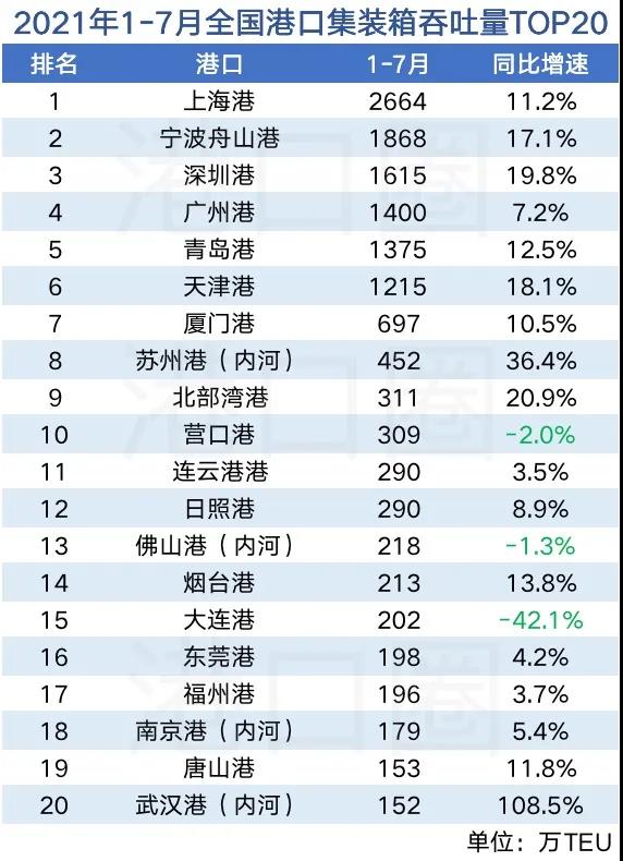 全國(guó)港口1-7月吞吐量數(shù)據(jù)出爐：排名白熱化