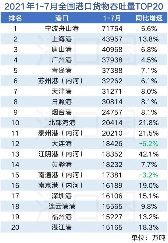 全國(guó)港口1-7月吞吐量數(shù)據(jù)出爐：排名白熱化