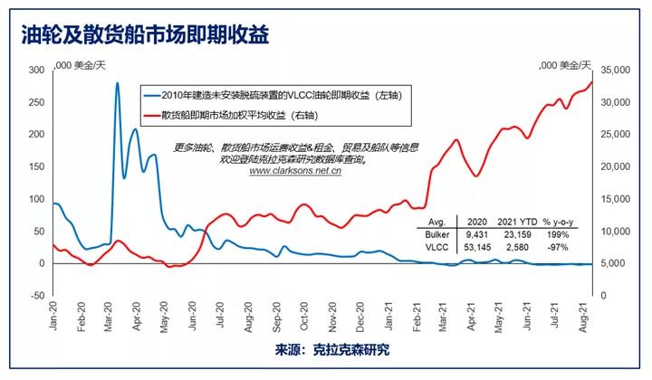 克拉克森研究:油散集三大主力船型運費走勢