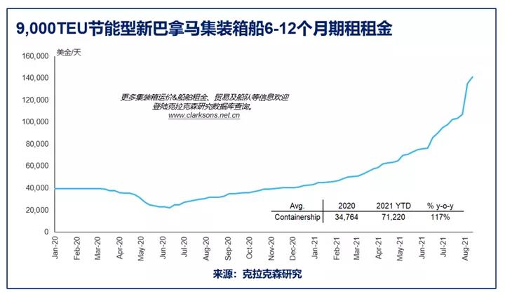 克拉克森研究:油散集三大主力船型運費走勢