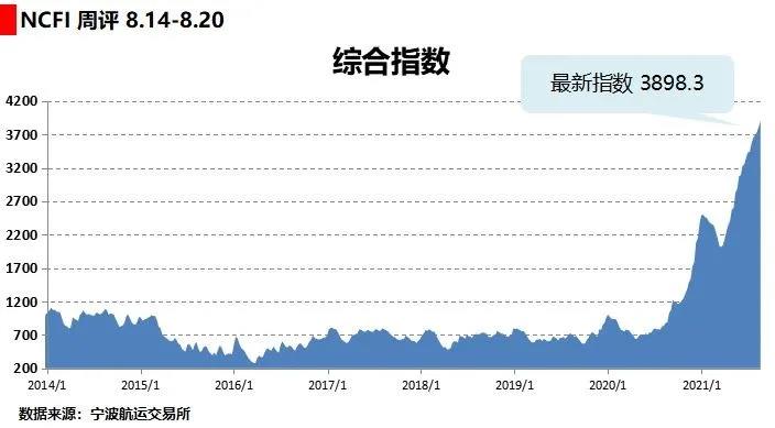 海上絲路指數(shù)：市場運力有限 多條航線運價上漲