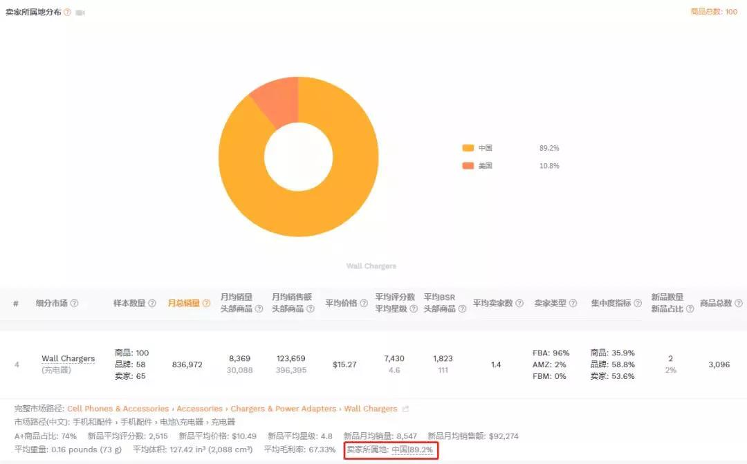 大賣跌落Best Seller榜單！亞馬遜金字塔結(jié)構(gòu)或重新洗牌，你有機會上位嗎？