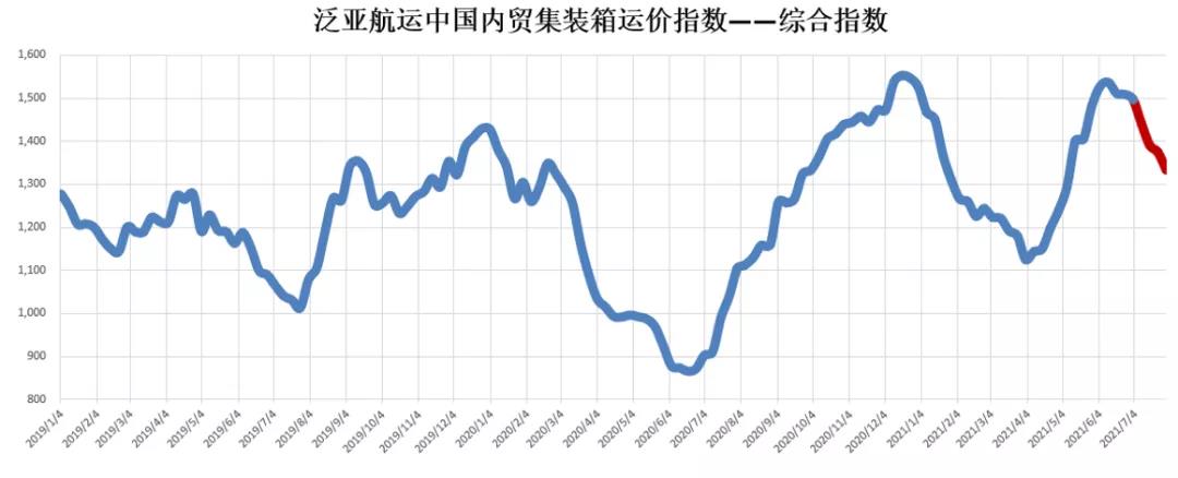 內(nèi)貿(mào)船紛紛跑外貿(mào)，運(yùn)價(jià)上漲是必然嗎？