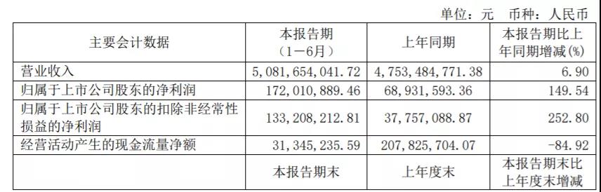 上市大賣上半年財(cái)報(bào)出爐，他們不約而同做了一件事情！