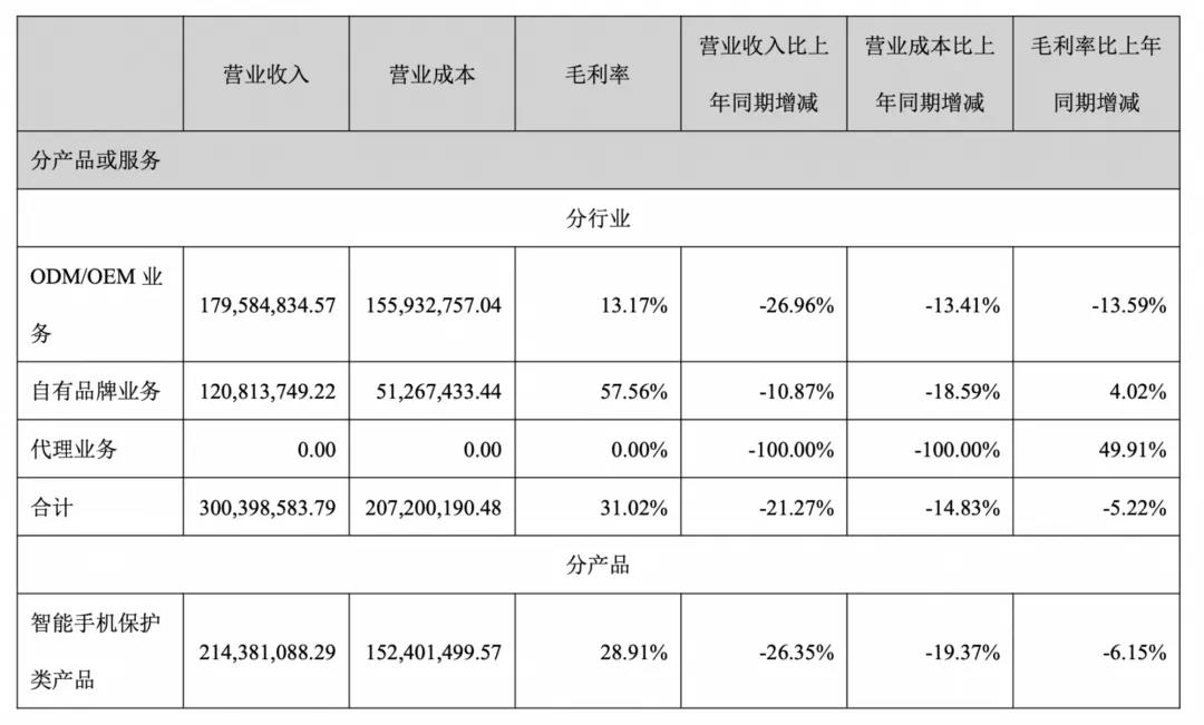上市大賣上半年財(cái)報(bào)出爐，他們不約而同做了一件事情！