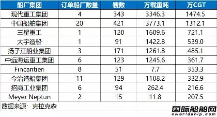前10大造船集團(tuán)包攬八成訂單！造船業(yè)整合加速！
