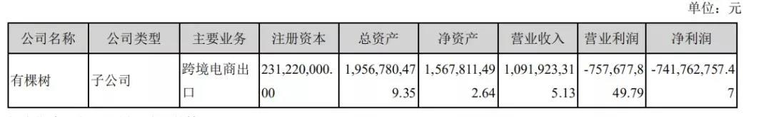 亞馬遜封號影響大爆發(fā)！有棵樹營收暴跌，半年凈虧超7億，獨立站業(yè)務(wù)大萎縮