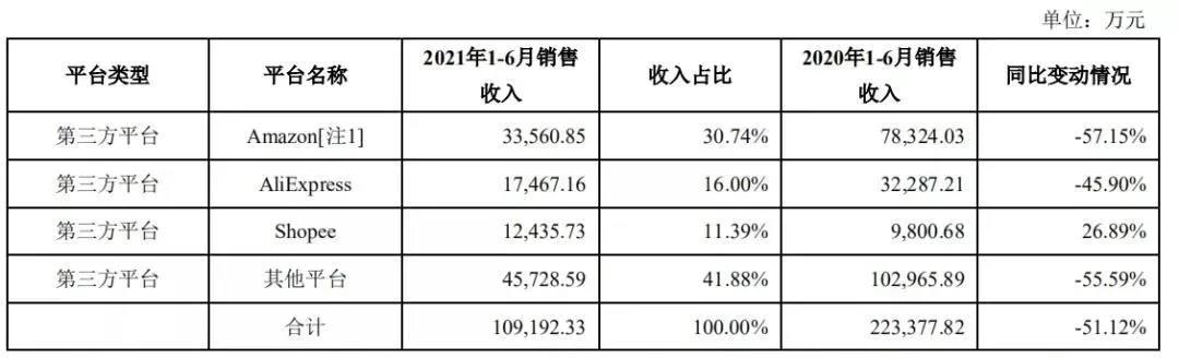亞馬遜封號影響大爆發(fā)！有棵樹營收暴跌，半年凈虧超7億，獨立站業(yè)務(wù)大萎縮