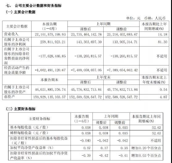 中國船舶上半年營收271億 造船量占全國1/4 