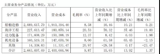中國船舶上半年營收271億 造船量占全國1/4 
