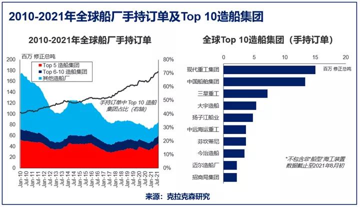 克拉克森研究：全球造船產能整合繼續(xù)推進，中國船企接單份額上升