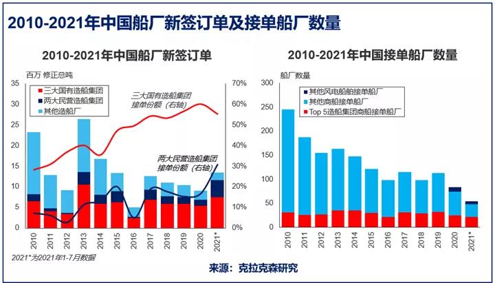 克拉克森研究：全球造船產能整合繼續(xù)推進，中國船企接單份額上升